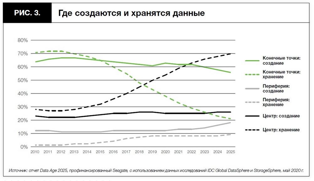 Увеличения объема данных. Количество накопленных данных по годам. Данные новая нефть. Прогноз на количество данных к 2025 году. Рост количество генерируемых данных и событий IDC.